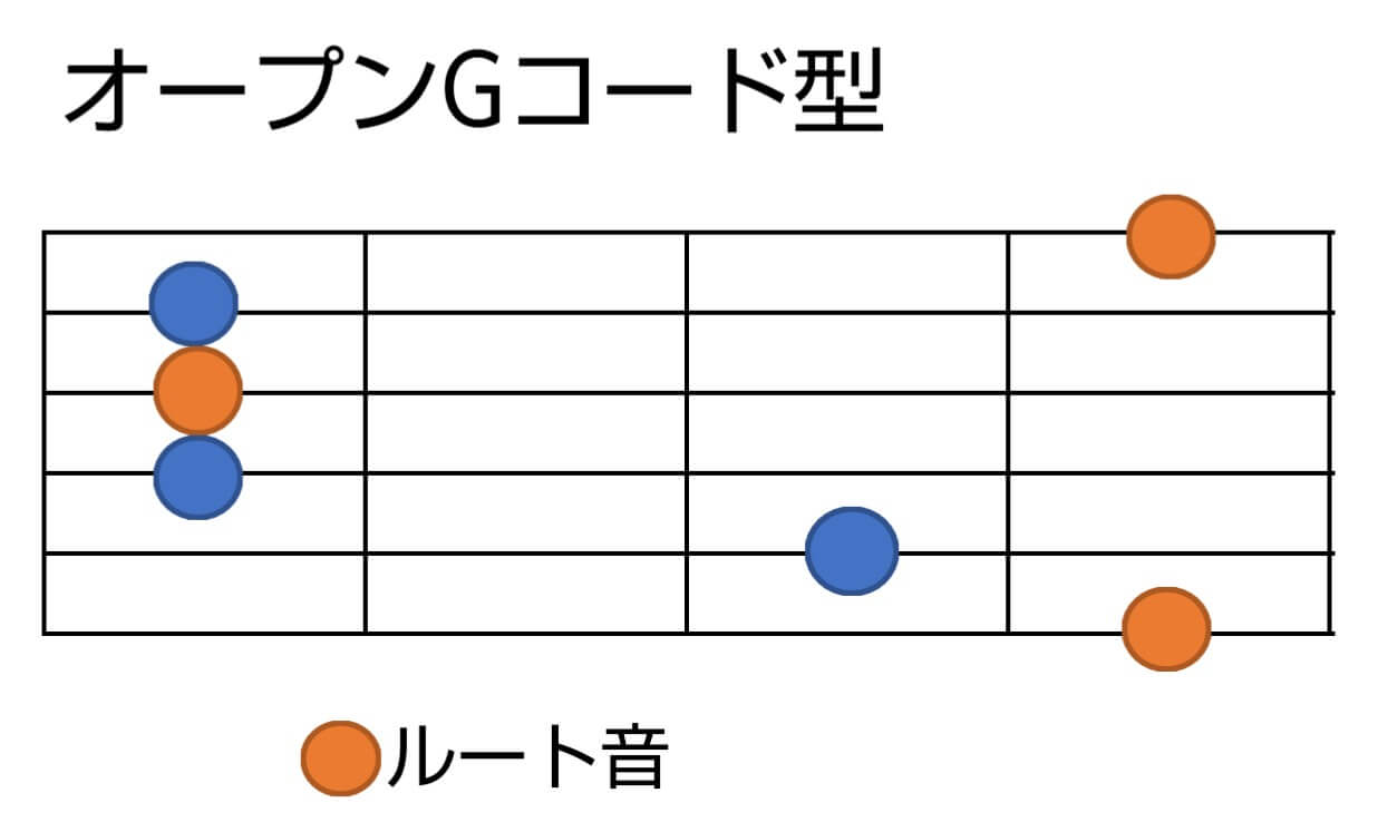 ギターの指板、コードを理解するために役立つCAGED(ケイジド)システムの活用法を紹介! | エレキギターと共に